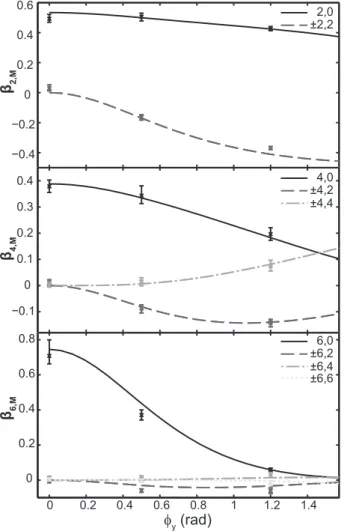 FIG. 8. Comparison of calculated β LM k (lines) and experimental results (symbols with error bars) as a function of polarization state.