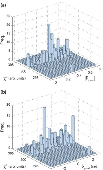 FIG. 4. (Color online) Example of fit statistics for R p → d : (a) magnitude; (b) phase.