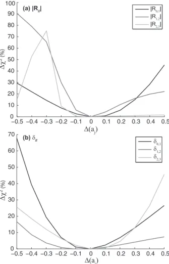 FIG. 5. 1D cuts through the χ 2 hypersurface for (a) magnitudes and (b) phases of the R i → f matrix elements