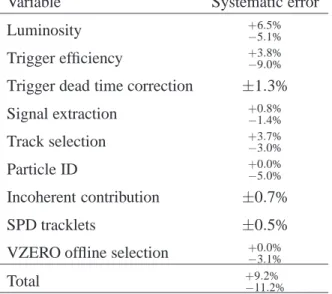 Table 1: Summary of the systematic error in the cross section calculation. The numbers are for the SPD+TOF+VZERO trigger sample