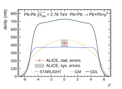 Fig. 5: The cross section for coherent photoproduction of ρ 0 , d σ /dy, in ultra-peripheral collisions for the three models compared with the ALICE result.