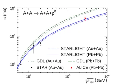 Fig. 6: Excitation function for coherent and exclusive ρ 0 production. The results from ALICE and STAR[8–10]