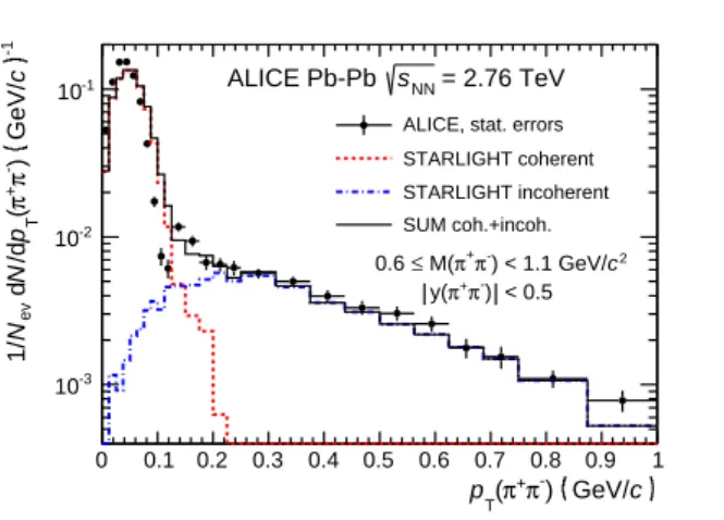 Fig. 3: Transverse momentum distributions for π + π − –pairs. The dashed (red) and dash-dotted (blue) histograms show the normalized p T distribution from STARLIGHT passed through the detector response simulation for  co-herent and incoco-herent ρ 0 produc