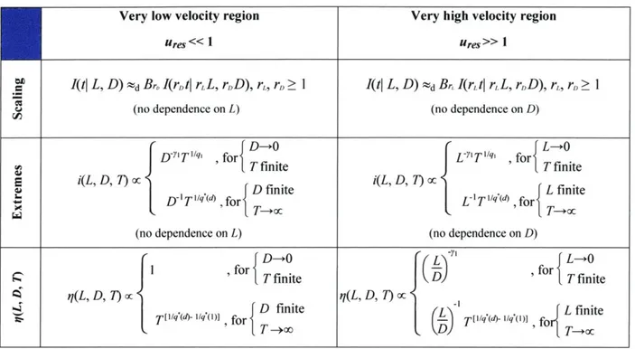 Table  3.1:  Scaling  of IDAF curves  and ARF  with  ures (vad=  0).  The  Euclidean  dimension of the  observation  region, d, is  included.