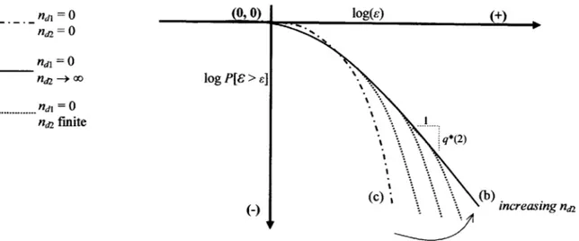 Figure  3.8: Complementary  Cumulative  Distribution Function  (CCDF)  of the measure EL1L2  for nd, =  0  and nd