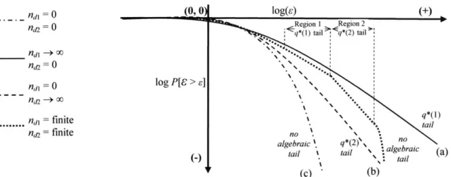 Figure  3.10:  Schematic  behaviour  of the  complementary  cumulative  distribution  function  of the  measure E1,L2  for given  values of  ndl  and  nd.