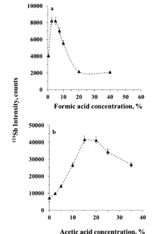 Figure 3. E ﬀ ect of formic and acetic acid concentrations on response from Sb (steady-state signal) in a spiked NASS-6 seawater: (a) formic acid alone; (b) in the presence of 5% formic acid.
