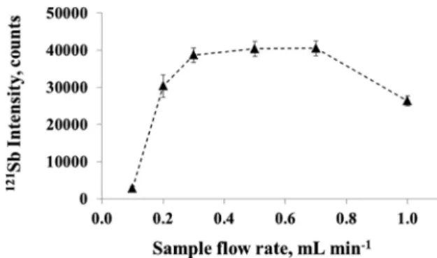 Figure 5. E ﬀ ect of sample uptake rate on the response (based on a steady-state signal) of Sb in spiked NASS-6 seawater.