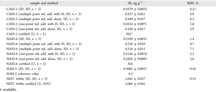 Table 2. Determination of Sb in River Water and Seawater