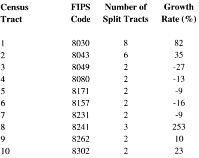 Table  5-1.  Population  Estimation  Errors  (Percent  of Population  Misassigned)  for 31  Suburban Cook  County  Census Tracts  Using  Two Methods  of Estimation,  1970-1990