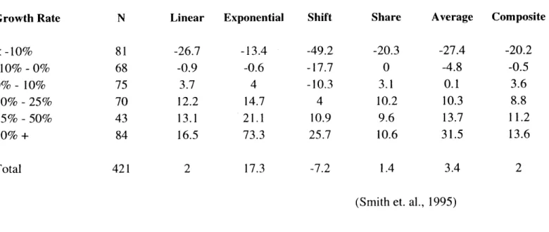 Table  5-5.  Mean  Algebraic  Percent  Errors  for Census  Tracts  by  Population Growth  Rate  1970-1980:  Three-County  Sample