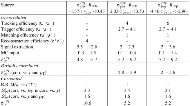 Table 1: Systematic uncertainties (in percent) on the measurement of inclusive J/ψ cross sections and nuclear modification factors