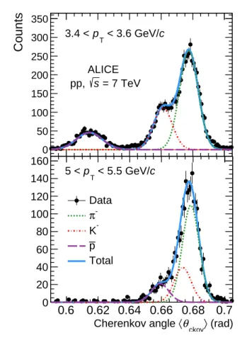 Fig. 7: Distributions of hθ ckov i measured with the HMPID in the two narrow p T intervals 3.4 &lt; p T &lt; 3.6 GeV/c (top) and 5 &lt; p T &lt; 5.5 GeV/c (bottom) for tracks from negatively-charged particles