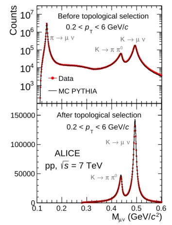 Fig. 9: Kink invariant mass M µ ν in data (red circles) and Monte-Carlo (black line) for summed particles and antiparticles, integrated over the mother transverse momentum range 0.2 &lt; p T &lt; 6.0 GeV/c and |y| &lt; 0.7 before (top panel) and after (bot