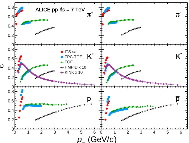Fig. 11: Correction factors (ε(p T ) in Eq. 2) for π + , K + and p (left panel) and their antiparticles (right panel) accounting for PID efficiency, detector acceptance, reconstruction and selection efficiencies for ITS-sa (red circles), TPC-TOF (light blu