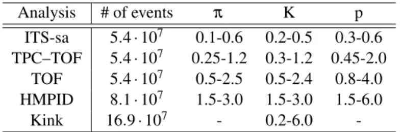 Table 1: Number of analyzed events and p T range (GeV/c) covered by each analysis.