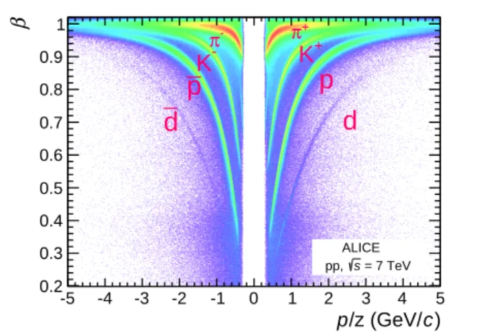 Fig. 3: Particle velocity β measured by the TOF detector as a function of the rigidity p/z, where z is the particle charge, for |η | &lt; 0.9.