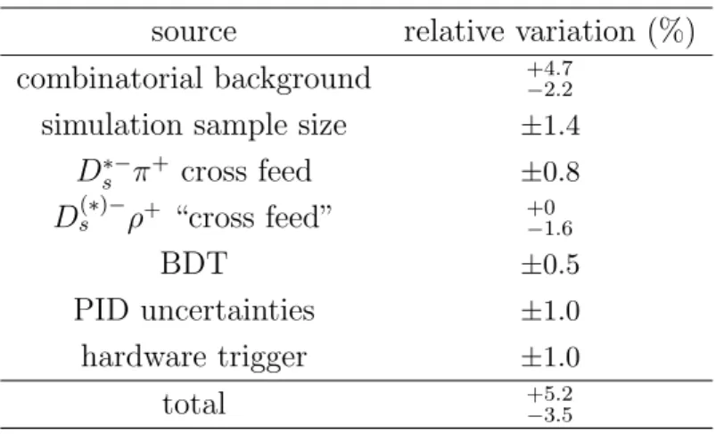 Table 1: Estimated systematic uncertainties on R ∗ . source relative variation (%) combinatorial background +4.7 −2.2