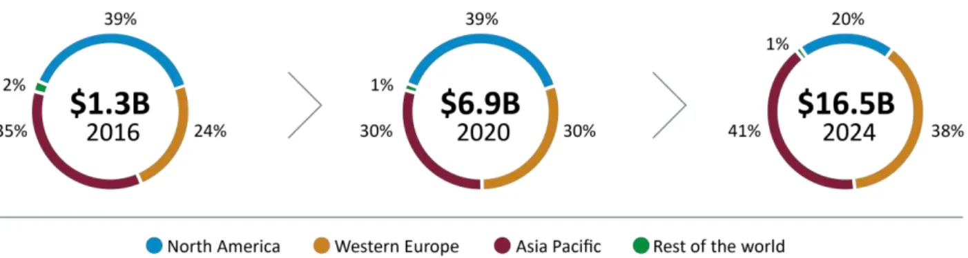 Figure 1. Navigant  Resear h’s glo al reve ue fore asts for i stalled, distri uted e ergy storage syste s i   6,  2020 and 2024, divided by geographic market