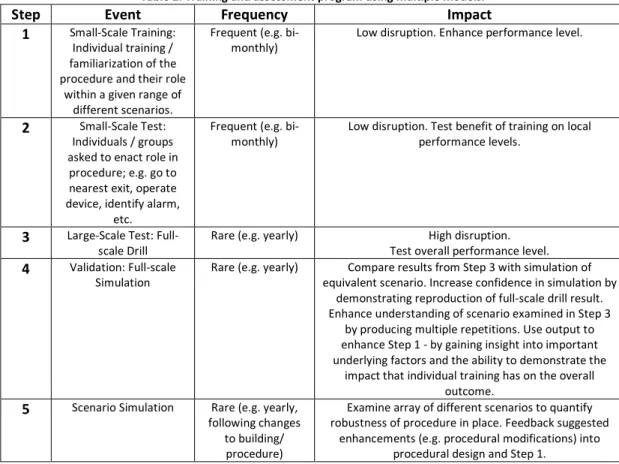 Table 2: Training and assessment program using multiple models.  