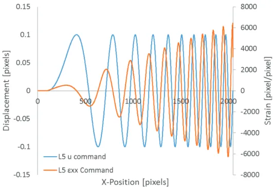 Figure 6.   Commanded displacement and strain field for  “Sample 14 L5  Amp0.1.tif”.  Commanded displacements and strains are identical for all  x-rows in the image