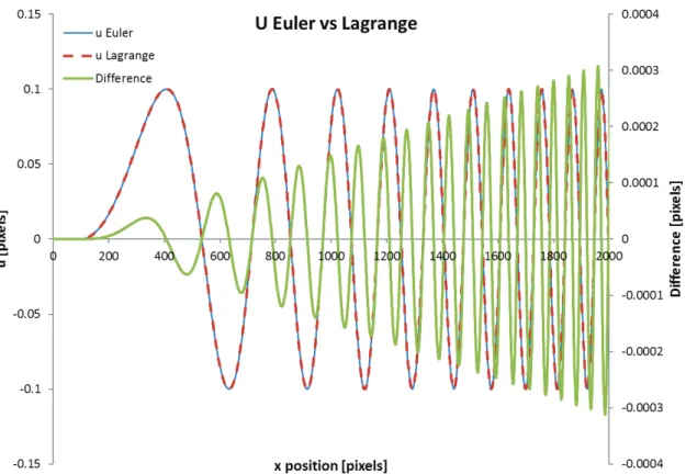 Figure 9.   Illustration of the Euler versus Lagrange error using Sample 14. Blue  curve is the commanded displacement field,  red curve is the corrected  Lagrange displacement field (aka the DIC results) and the green curve is  the difference