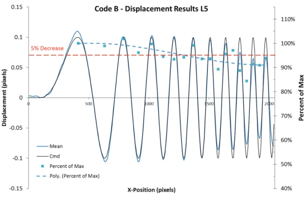 Figure 14.  Displacement results for Code B for Sample 14 L5. Shows the command,  mean, bias, standard deviation and percent of maximum