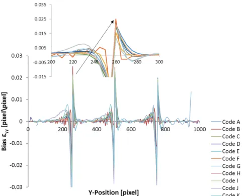 Figure 15.  Bias error for Sample 15 K250 for all codes. This is the mean of 188  columns subtracted from the command value