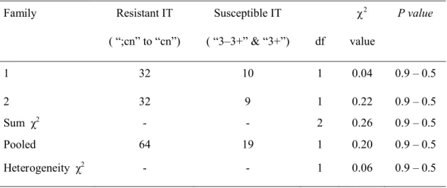 Table 3 Segregation for response to Puccinia coronata f. sp. avenae pathotype 0000-2 among  F 2 seedlings from the cross CIav9112/CIav9020