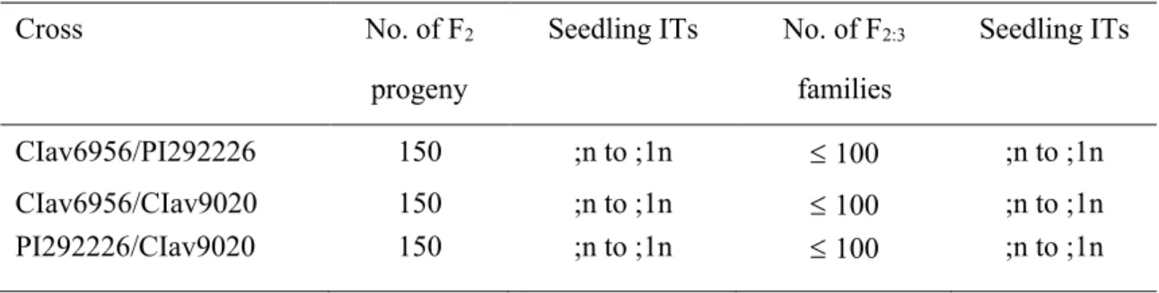 Table  4  Segregation  for  infection  type  (IT)  response  to  Puccinia  coronata f