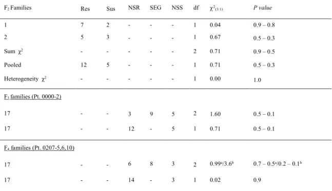 Table  5  Segregation  of  response  to  Puccinia  coronata f.  sp.  avenae pathotypes  0000-2  and  0207-5,6,10  among  F 2 ,  non-segregating  resistant  (NSR),  segregating  ( SEG )  and   non-segregating susceptible (NSS) F 3  and F 4 families derived 