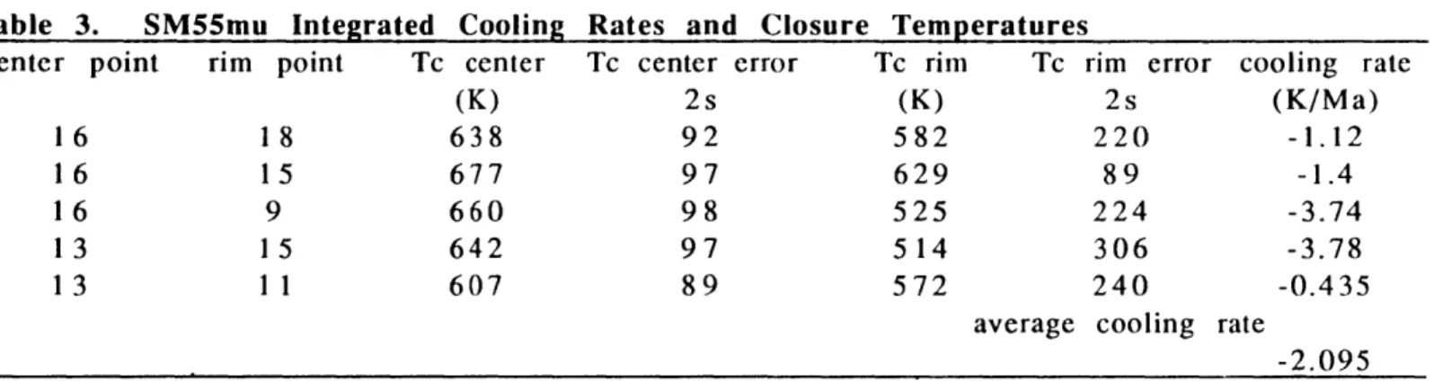 Table  3.  SM55mu  Integrated  Cooling center  point  rim  point  Tc  center