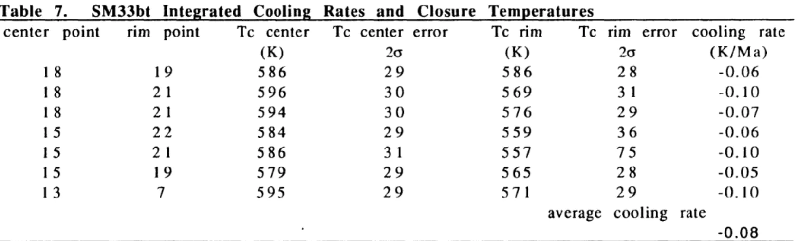 Table  7.  SM33bt  Integrated  Cooling  Rates  and  Closure  Temperatures