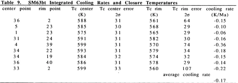 Table  9.  SM63bt  Integrated  Cooling  Rates  and center  point  rim  point  Tc  center  Tc  center