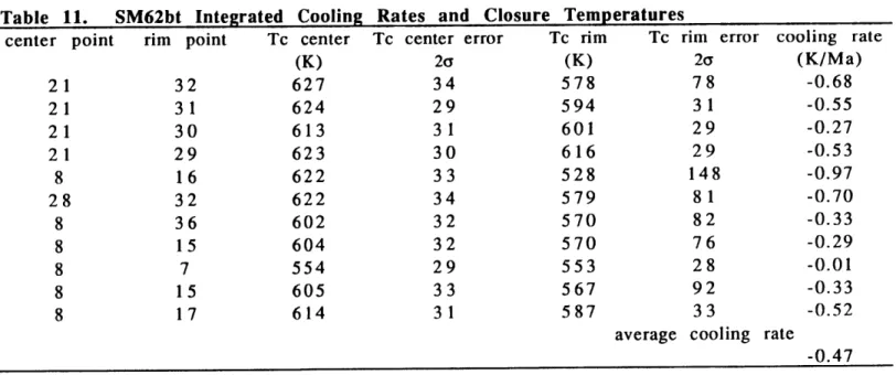 Table  11.  SM62bt  Integrated  Cooling center  point  rim  point  Tc  center