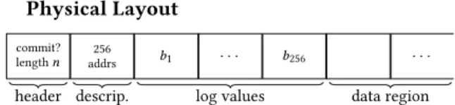 Figure 8. Halt spec for replicated disk writes. (d is univer- univer-sally quantified.) Synchronized Spec: { λs 1 