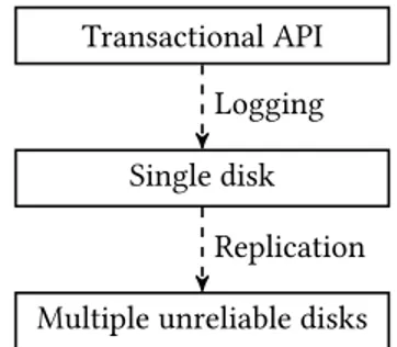 Figure 1. A simple storage system that uses recovery at multiple layers of abstraction.