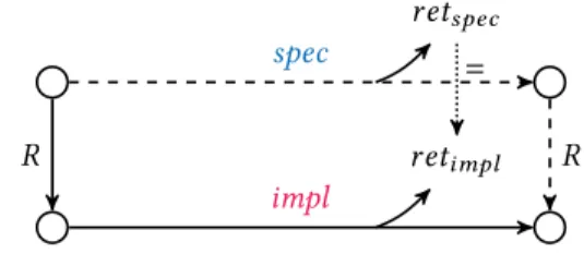 Figure 5. Definition of the refinement impl ⊑ R spec . Jcall(o)K