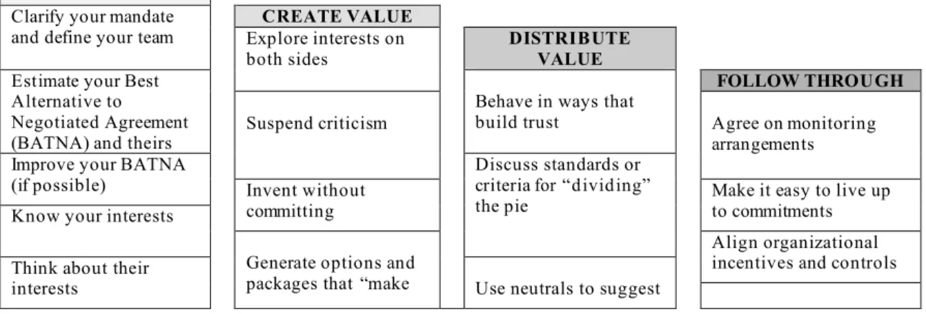 Table 1. Mutual gains approach to negotiation 