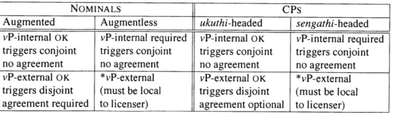 Table  4.2:  Distribution of nominals  and  CPs  with respect  to  conjoint/disjoint
