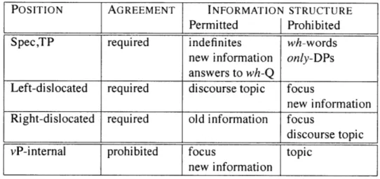 Table  1.1:  Properties of vP-  internal  and  external  subjects