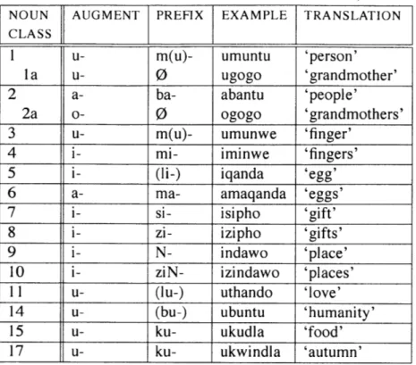 Table  2.1:  Noun  class  prefixal  morphology
