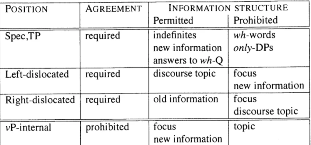 Table  2.4:  Properties  of vP- internal  and  external  subjects 2.3.3  Optionality for subjects