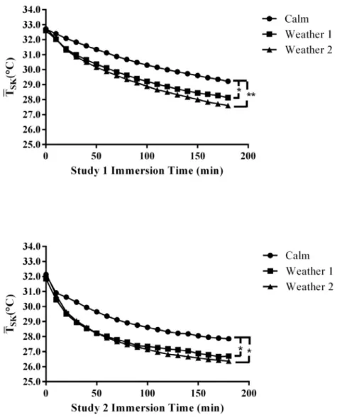 Figure 2. Absolute  T   (°C) during the 3 h immersions in Studies 1 and 2 (Study 1: n =  12, average SD (°C) = Calm: 0.62, W1: 0.48, W2: 0.61; Study 2: n = 10, average SD  (°C) = Calm: 0.61, Weather 1: 0.71, Weather 2: 0.93; * = P &lt; 0.05; ** = P &lt; 0.