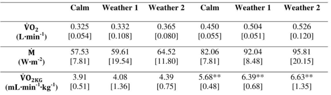 Table II: Average  VO   (L·min -1 ),  M   (W · m -2 ), and  VO (mL·kg -1 ·min -1 ) during the  last 30 min of the 3h immersions for the Dry (Study 1) and Wet (Study 2) groups of  subjects