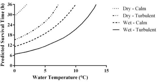 Figure 4. CESM PST (h) for Studies 1 (Dry) and 2 (Wet) subjects (“Turbulent” = wind  and waves condition) based on data obtained during the last 30 min of the 3 h  immersions