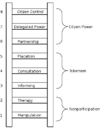 Figure 2 illustrates Arnstein’s ladder of citizen of participation. In it, she illustrates a  gradient of participation that goes from manipulating communities in non-participatory ways to  full citizen control by an empowered citizenship
