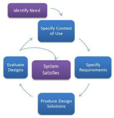 Figure 4 - User Centered design process (U.S. Department of Health &amp; Human Services)