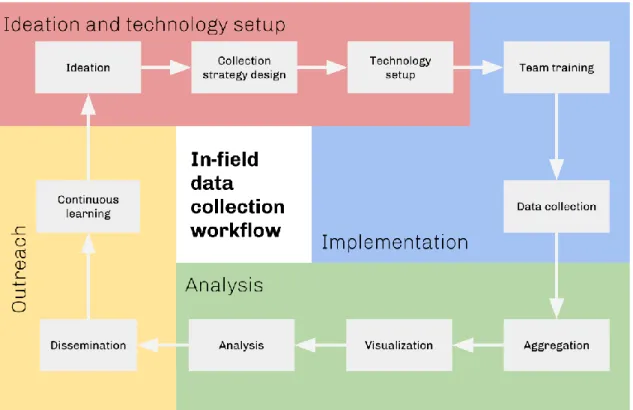 Figure 5 – Stages of an urban data collection project and its steps. 