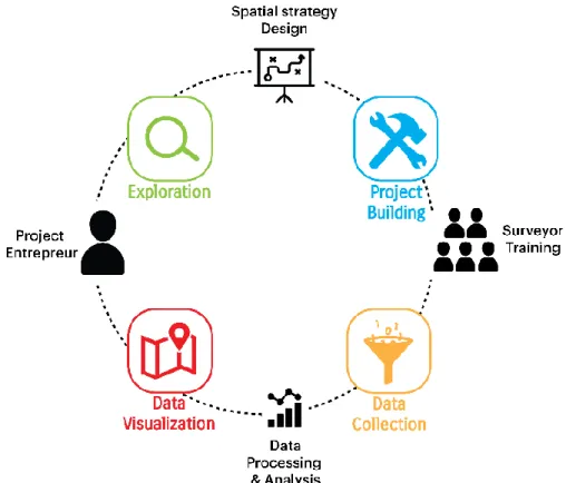 Figure 6 - Flocktracker components embedded in the data collection workflow. Diagram by Chaewon Ahn based on Arturo  Cadena’s initial work